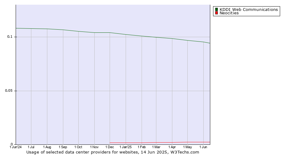 Historical trends in the usage of KDDI Web Communications vs. Neocities
