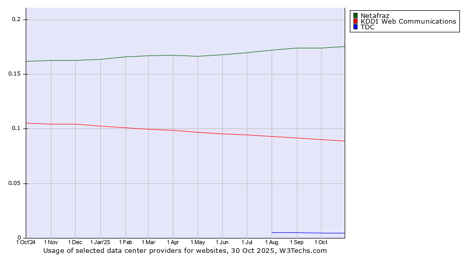 Historical trends in the usage of Netafraz vs. KDDI Web Communications vs. TDC