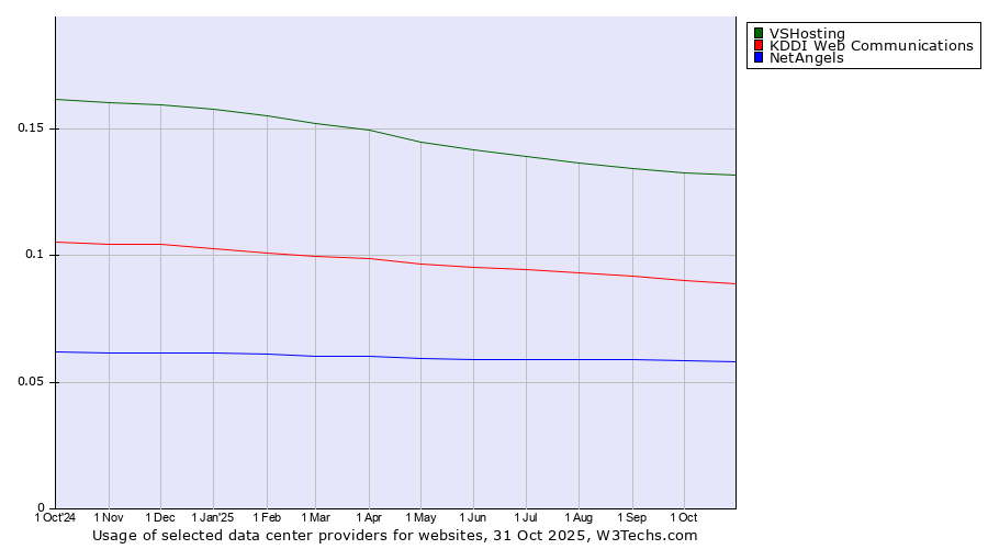 Historical trends in the usage of VSHosting vs. KDDI Web Communications vs. NetAngels