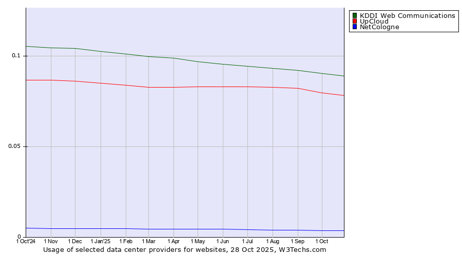 Historical trends in the usage of KDDI Web Communications vs. UpCloud vs. NetCologne