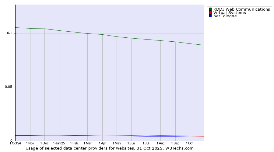 Historical trends in the usage of KDDI Web Communications vs. Virtual Systems vs. NetCologne