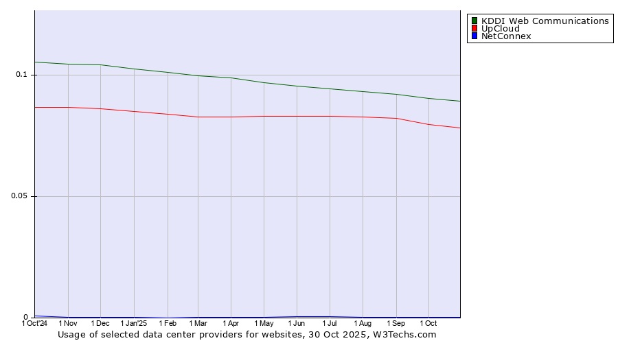 Historical trends in the usage of KDDI Web Communications vs. UpCloud vs. NetConnex