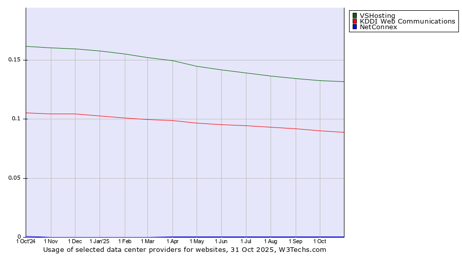 Historical trends in the usage of VSHosting vs. KDDI Web Communications vs. NetConnex