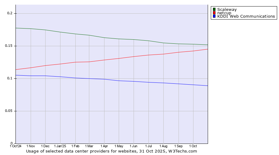 Historical trends in the usage of Scaleway vs. netcup vs. KDDI Web Communications