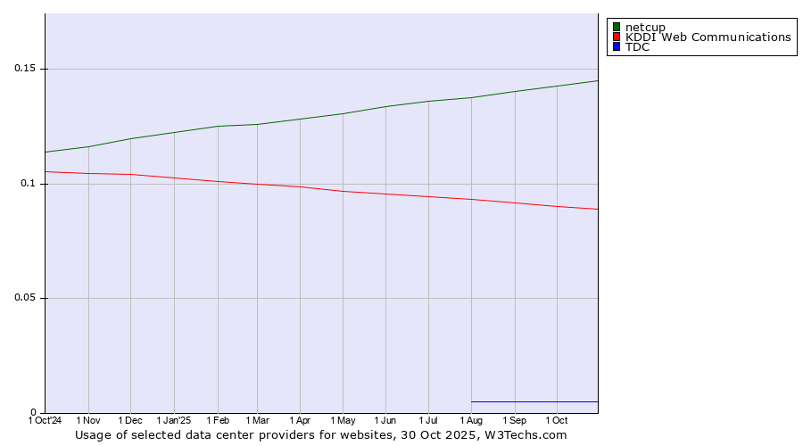 Historical trends in the usage of netcup vs. KDDI Web Communications vs. TDC