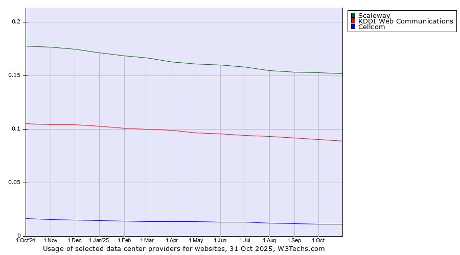 Historical trends in the usage of Scaleway vs. KDDI Web Communications vs. Cellcom