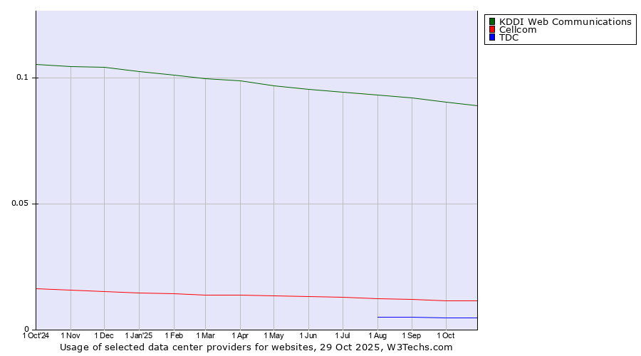 Historical trends in the usage of KDDI Web Communications vs. Cellcom vs. TDC