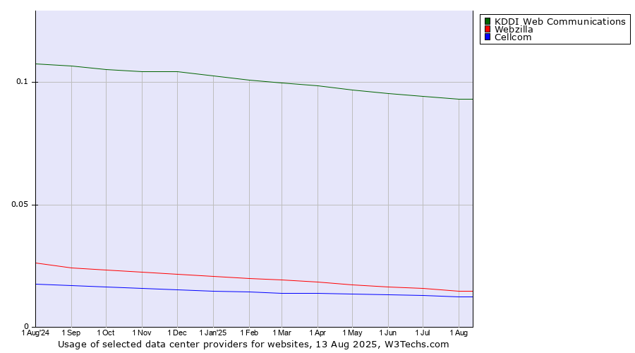 Historical trends in the usage of KDDI Web Communications vs. Webzilla vs. Cellcom