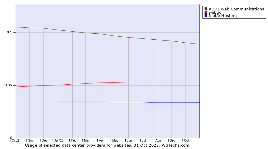 Historical trends in the usage of KDDI Web Communications vs. webgo vs. Niobe Hosting