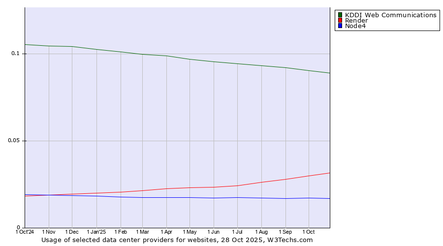 Historical trends in the usage of KDDI Web Communications vs. Render vs. Node4
