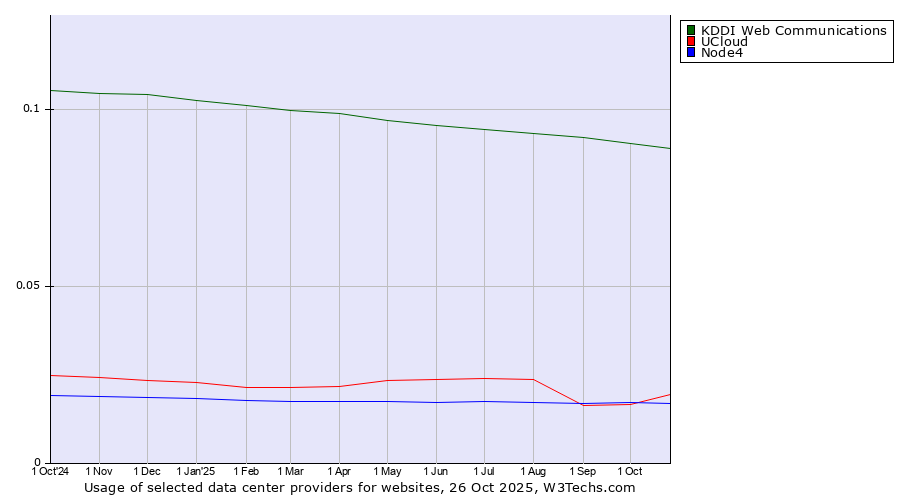 Historical trends in the usage of KDDI Web Communications vs. UCloud vs. Node4