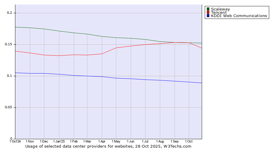 Historical trends in the usage of Scaleway vs. Tencent vs. KDDI Web Communications
