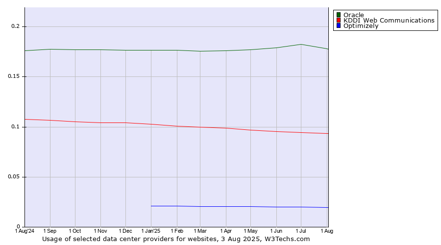 Historical trends in the usage of Oracle vs. KDDI Web Communications vs. Optimizely