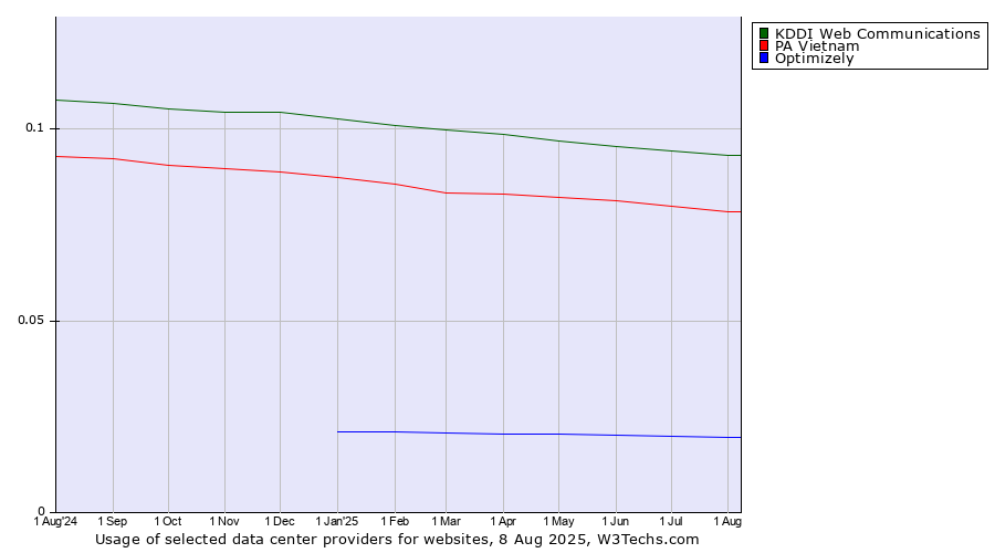 Historical trends in the usage of KDDI Web Communications vs. PA Vietnam vs. Optimizely