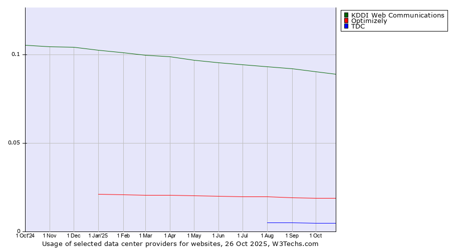Historical trends in the usage of KDDI Web Communications vs. Optimizely vs. TDC
