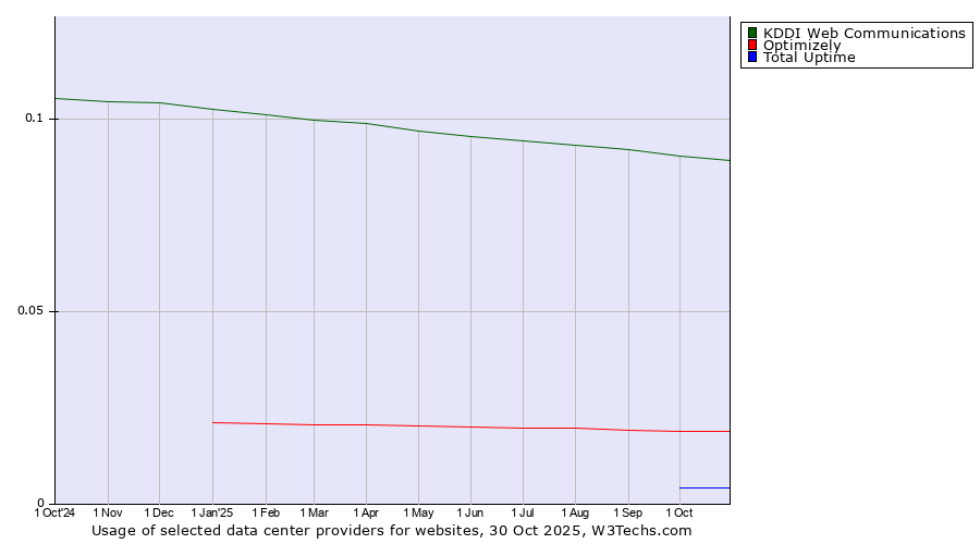 Historical trends in the usage of KDDI Web Communications vs. Optimizely vs. Total Uptime