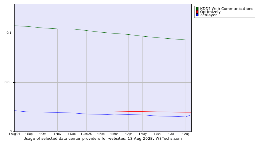 Historical trends in the usage of KDDI Web Communications vs. Optimizely vs. Zenlayer