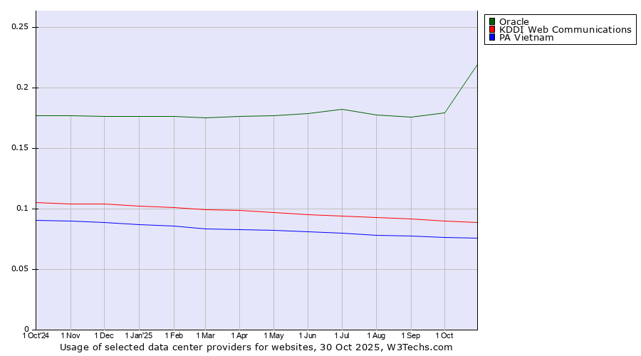 Historical trends in the usage of Oracle vs. KDDI Web Communications vs. PA Vietnam