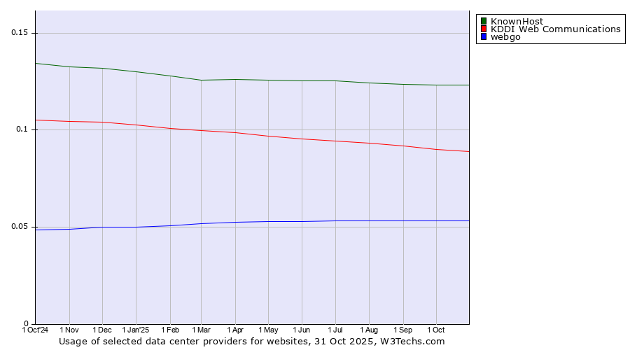 Historical trends in the usage of KnownHost vs. KDDI Web Communications vs. webgo