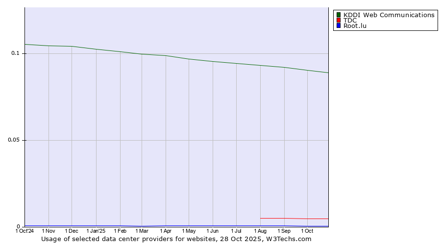 Historical trends in the usage of KDDI Web Communications vs. TDC vs. Root.lu