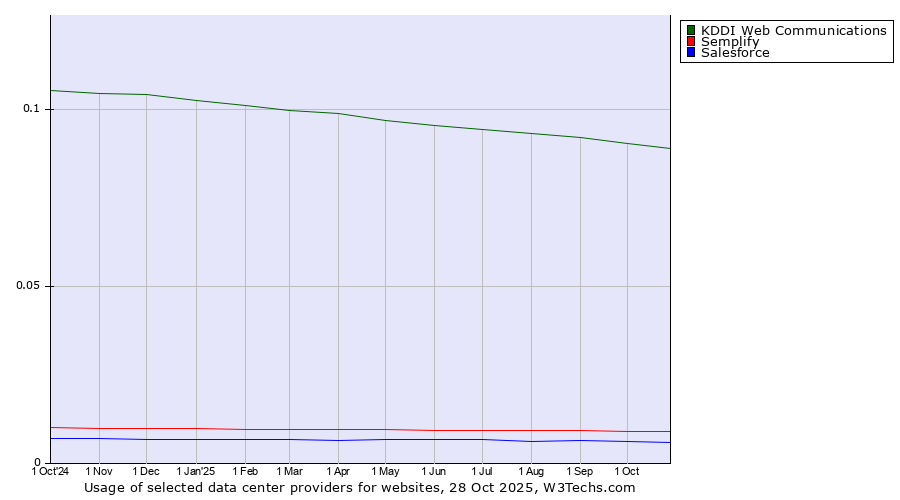 Historical trends in the usage of KDDI Web Communications vs. Semplify vs. Salesforce