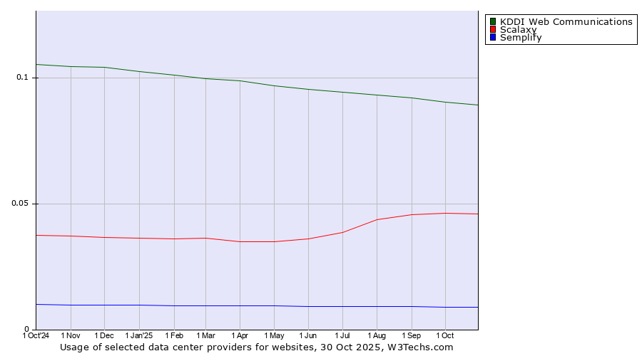 Historical trends in the usage of KDDI Web Communications vs. Scalaxy vs. Semplify