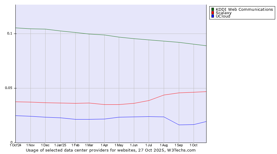 Historical trends in the usage of KDDI Web Communications vs. Scalaxy vs. UCloud
