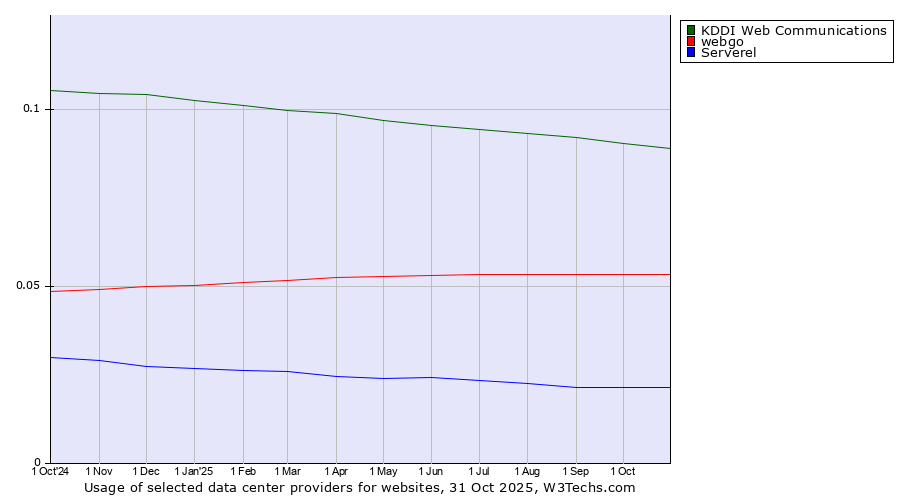 Historical trends in the usage of KDDI Web Communications vs. webgo vs. Serverel