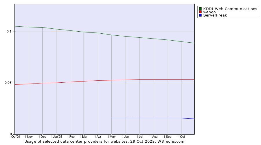 Historical trends in the usage of KDDI Web Communications vs. webgo vs. ServerFreak