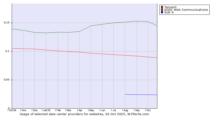 Historical trends in the usage of Tencent vs. KDDI Web Communications vs. Sub 6