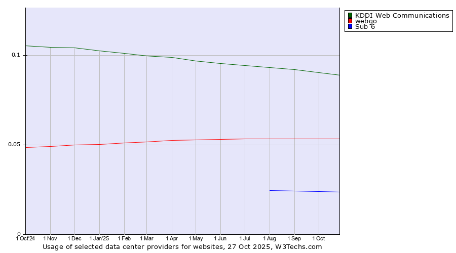 Historical trends in the usage of KDDI Web Communications vs. webgo vs. Sub 6