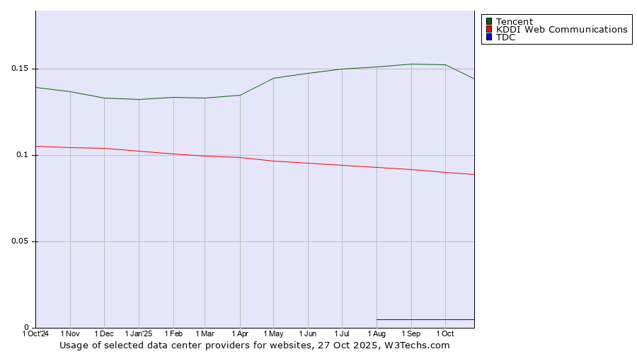 Historical trends in the usage of Tencent vs. KDDI Web Communications vs. TDC