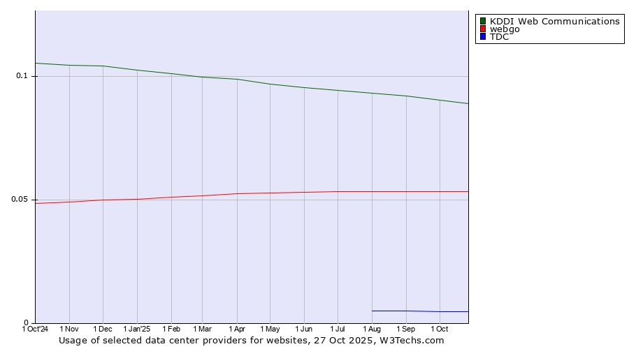 Historical trends in the usage of KDDI Web Communications vs. webgo vs. TDC