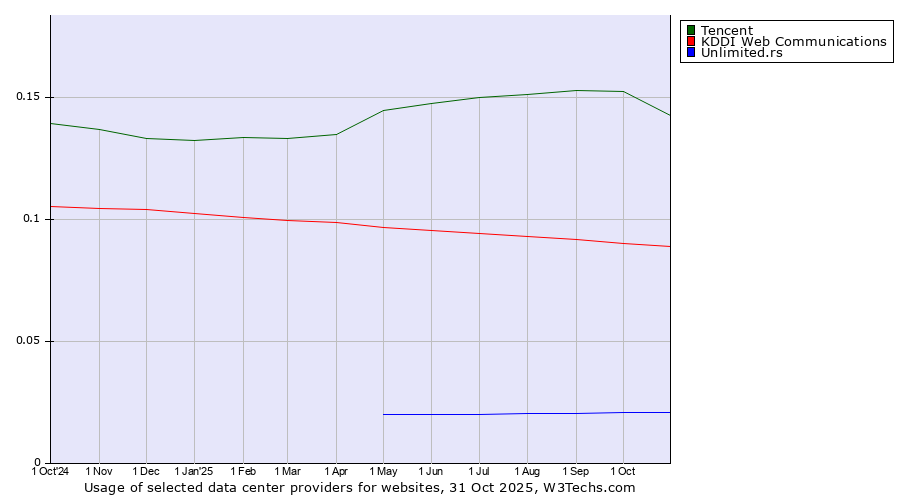 Historical trends in the usage of Tencent vs. KDDI Web Communications vs. Unlimited.rs