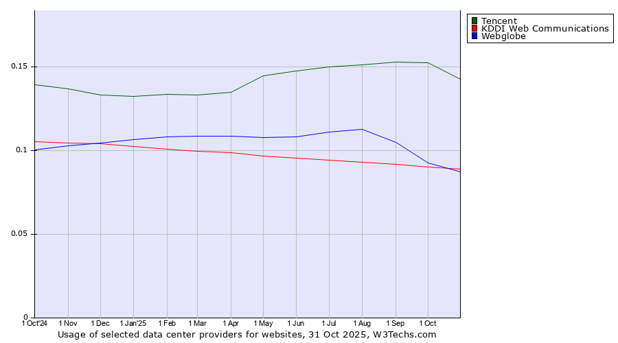 Historical trends in the usage of Tencent vs. KDDI Web Communications vs. Webglobe