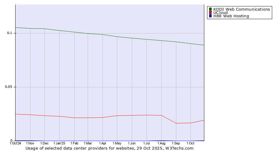 Historical trends in the usage of KDDI Web Communications vs. UCloud vs. H88 Web Hosting