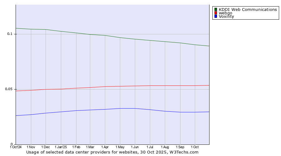 Historical trends in the usage of KDDI Web Communications vs. webgo vs. Voxility
