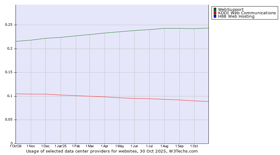 Historical trends in the usage of WebSupport vs. KDDI Web Communications vs. H88 Web Hosting
