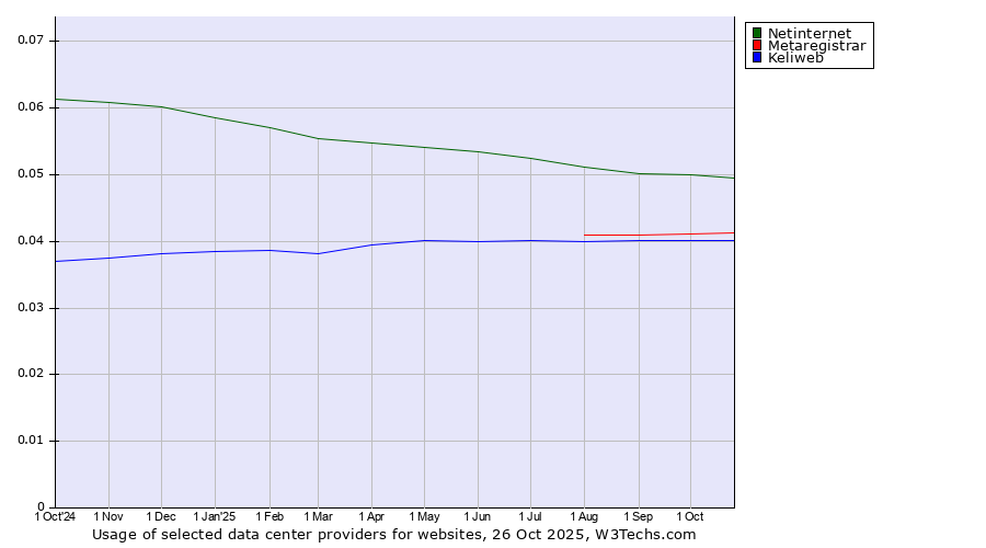 Historical trends in the usage of Netinternet vs. Metaregistrar vs. Keliweb