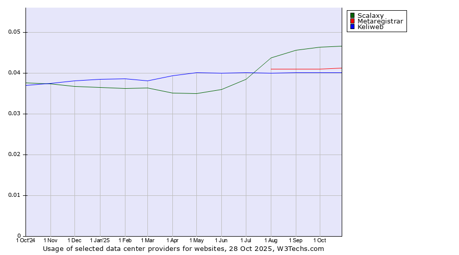 Historical trends in the usage of Scalaxy vs. Metaregistrar vs. Keliweb