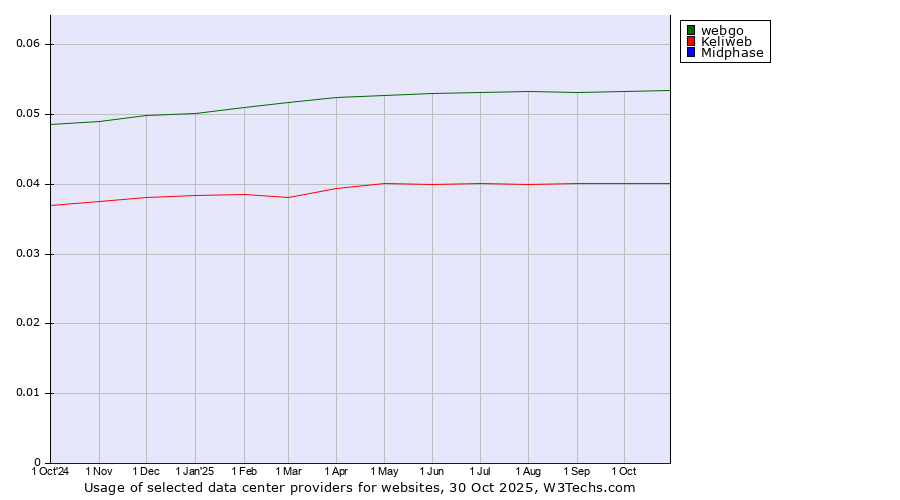 Historical trends in the usage of webgo vs. Keliweb vs. Midphase