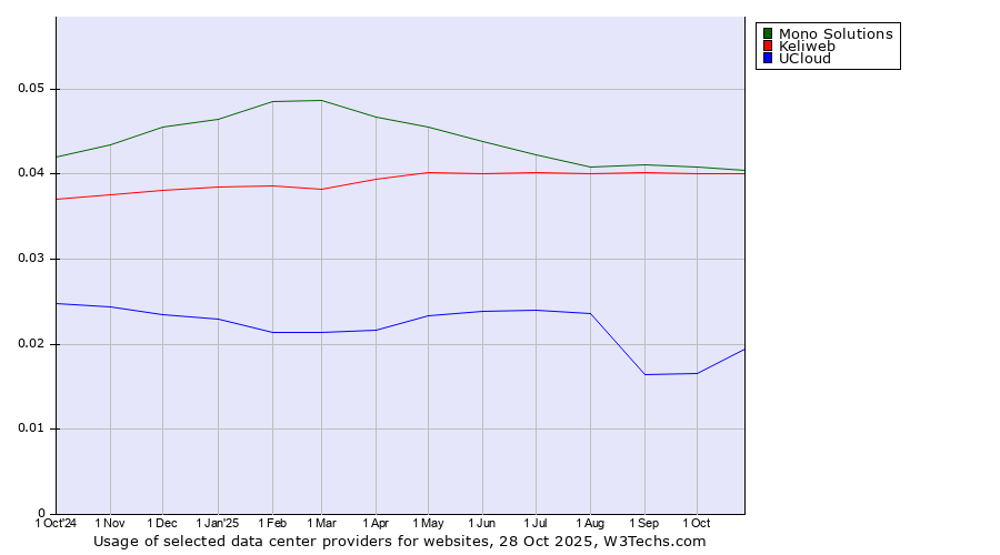 Historical trends in the usage of Mono Solutions vs. Keliweb vs. UCloud