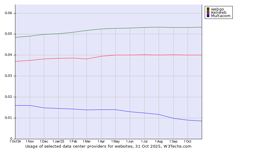 Historical trends in the usage of webgo vs. Keliweb vs. Multacom