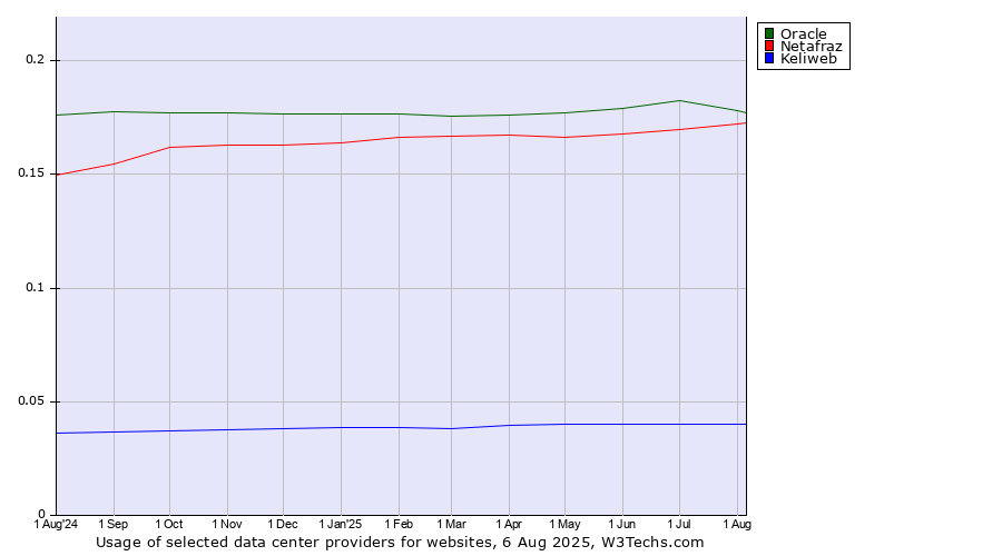 Historical trends in the usage of Oracle vs. Netafraz vs. Keliweb