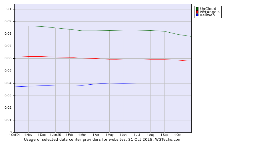Historical trends in the usage of UpCloud vs. NetAngels vs. Keliweb