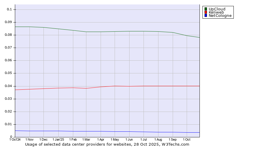 Historical trends in the usage of UpCloud vs. Keliweb vs. NetCologne