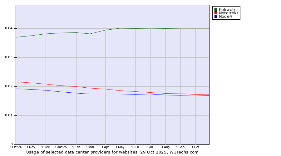 Historical trends in the usage of Keliweb vs. Netdirekt vs. Node4
