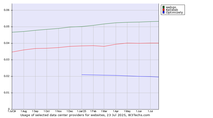 Historical trends in the usage of webgo vs. Keliweb vs. Optimizely