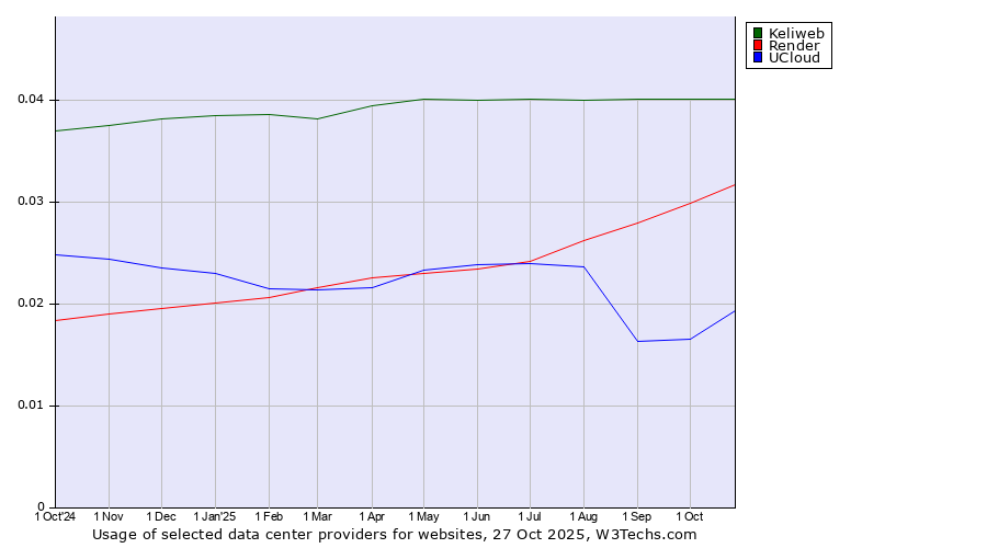 Historical trends in the usage of Keliweb vs. Render vs. UCloud