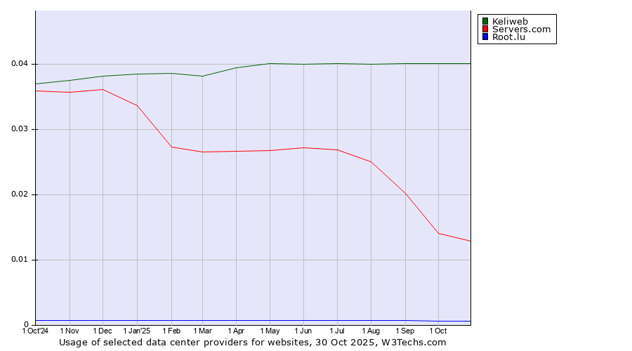 Historical trends in the usage of Keliweb vs. Servers.com vs. Root.lu